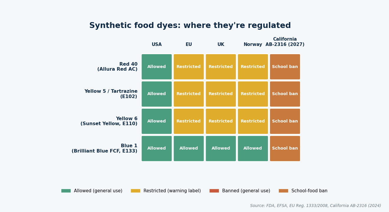 Table showing regulatory status of Red 40, Yellow 5, Yellow 6, Blue 1, and Tartrazine across the US, EU, UK, Norway, and California. Norway bans several; EU and UK require warning labels; California AB-2316 adds school-food bans effective 2027. Sources: FDA, EFSA, EU Reg. 1333/2008, California AB-2316.