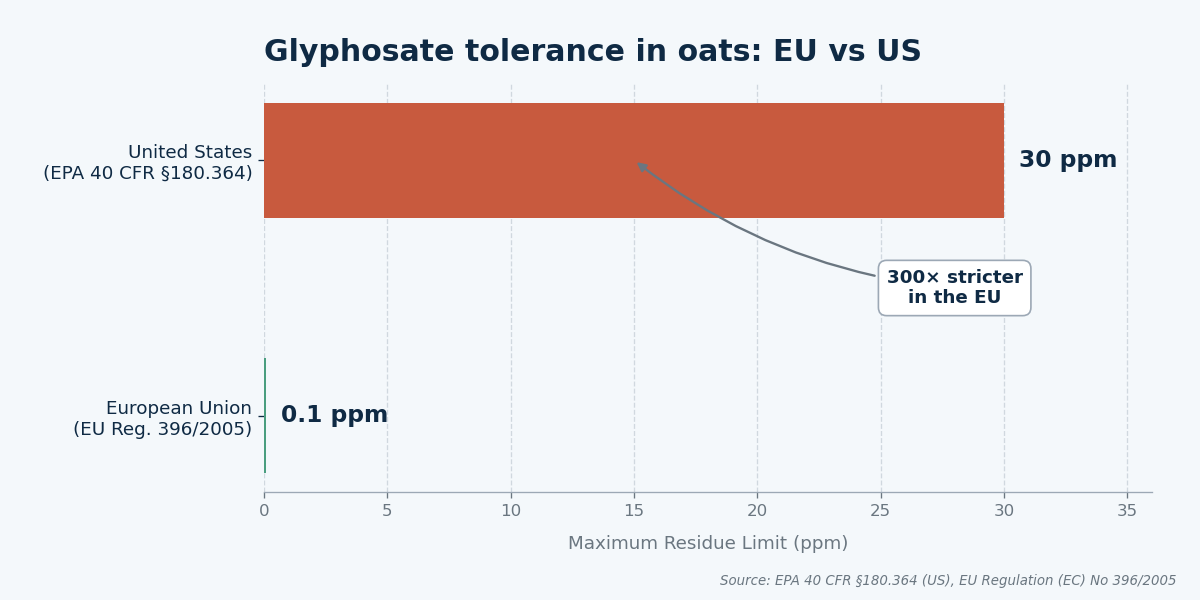 Bar chart showing the European Union limits glyphosate residues in oats at 0.1 ppm, 300 times stricter than the US 30 ppm tolerance. Source: EPA 40 CFR 180.364, EU Regulation 396/2005.